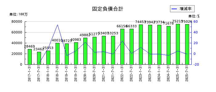 サムティ・レジデンシャル投資法人 投資証券の固定負債合計の推移