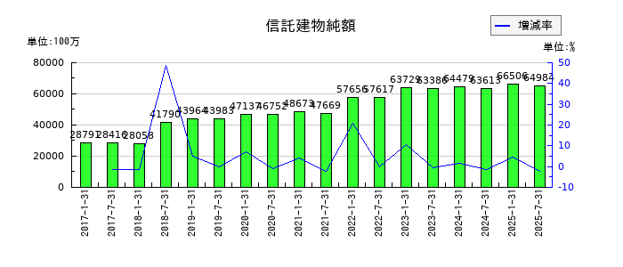 サムティ・レジデンシャル投資法人 投資証券の信託建物純額の推移