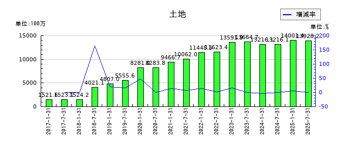 サムティ・レジデンシャル投資法人 投資証券の土地の推移