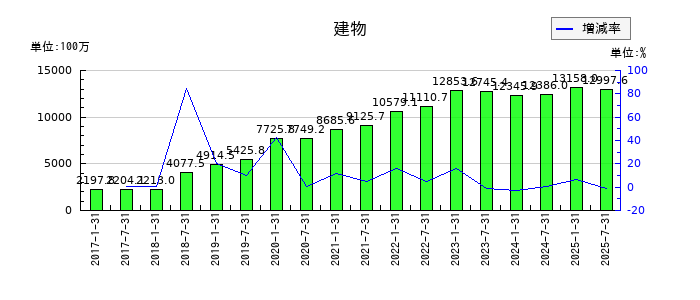サムティ・レジデンシャル投資法人 投資証券の建物の推移