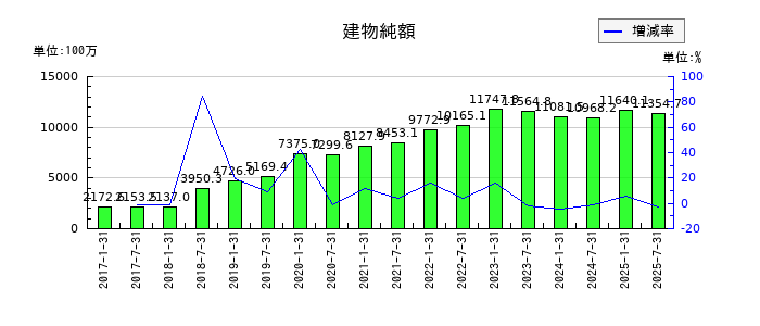 サムティ・レジデンシャル投資法人 投資証券の建物純額の推移
