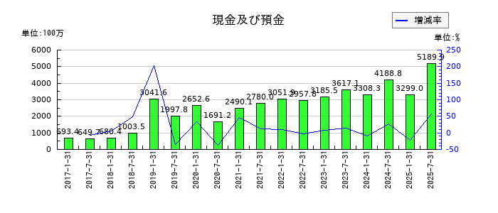 サムティ・レジデンシャル投資法人 投資証券の現金及び預金の推移