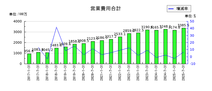 サムティ・レジデンシャル投資法人 投資証券の営業費用合計の推移