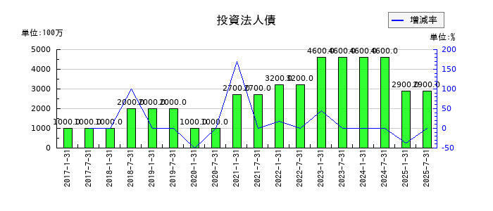 サムティ・レジデンシャル投資法人 投資証券の投資法人債の推移