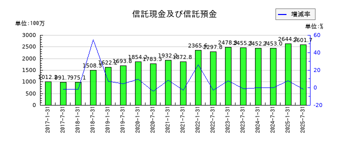 サムティ・レジデンシャル投資法人 投資証券の信託現金及び信託預金の推移