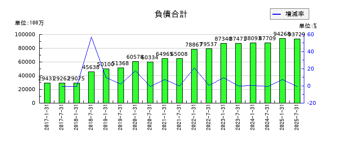 サムティ・レジデンシャル投資法人 投資証券の負債合計の推移