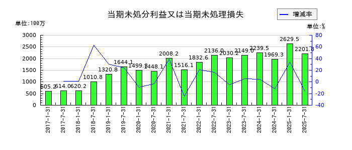 サムティ・レジデンシャル投資法人 投資証券の当期未処分利益又は当期未処理損失の推移