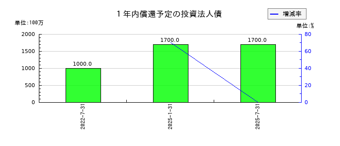 サムティ・レジデンシャル投資法人 投資証券の１年内償還予定の投資法人債の推移