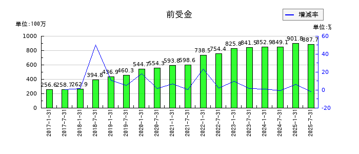 サムティ・レジデンシャル投資法人 投資証券の前受金の推移