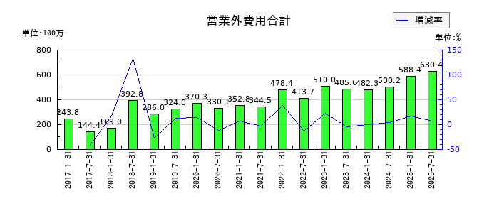 サムティ・レジデンシャル投資法人 投資証券の営業外費用合計の推移
