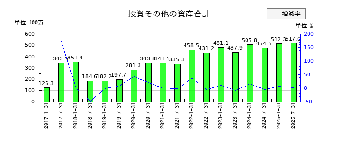 サムティ・レジデンシャル投資法人 投資証券の投資その他の資産合計の推移