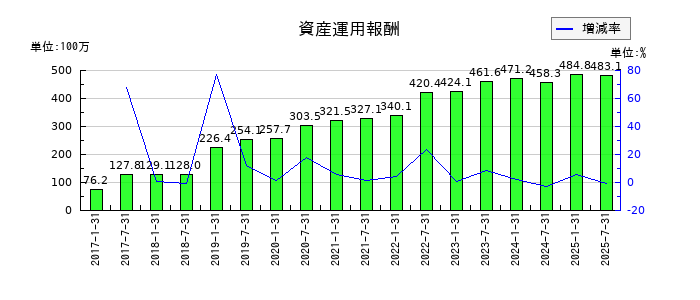 サムティ・レジデンシャル投資法人 投資証券の資産運用報酬の推移