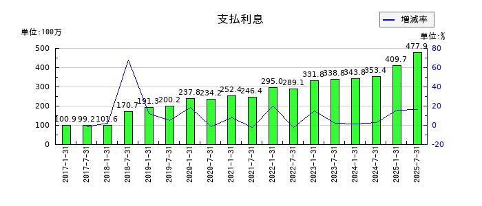サムティ・レジデンシャル投資法人 投資証券の支払利息の推移