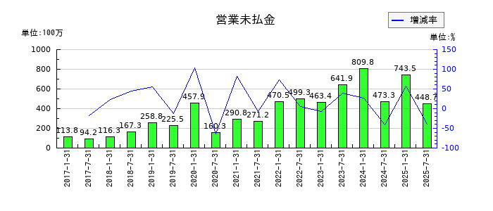 サムティ・レジデンシャル投資法人 投資証券の営業未払金の推移