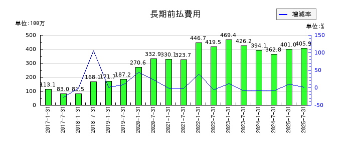 サムティ・レジデンシャル投資法人 投資証券の長期前払費用の推移
