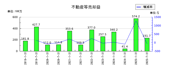 サムティ・レジデンシャル投資法人 投資証券の不動産等売却益の推移