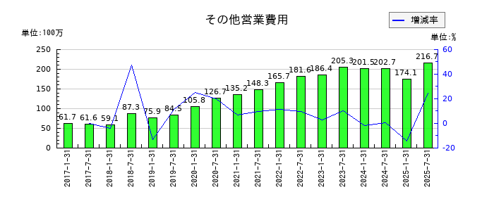 サムティ・レジデンシャル投資法人 投資証券のその他営業費用の推移