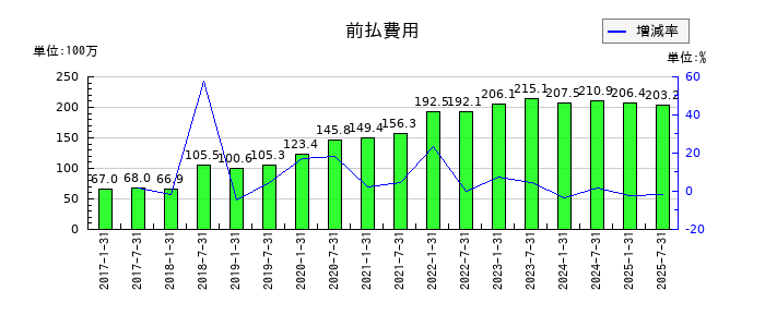 サムティ・レジデンシャル投資法人 投資証券の前払費用の推移