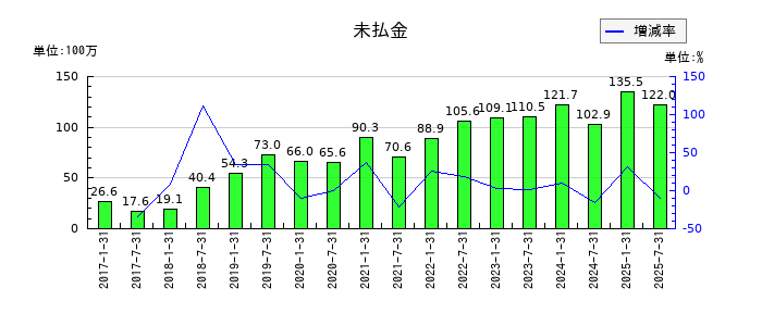 サムティ・レジデンシャル投資法人 投資証券の未払金の推移