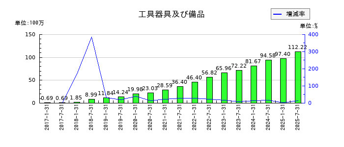 サムティ・レジデンシャル投資法人 投資証券の工具器具及び備品の推移