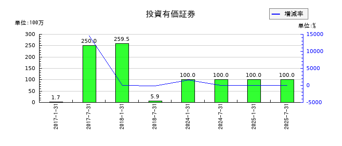 サムティ・レジデンシャル投資法人 投資証券の投資有価証券の推移