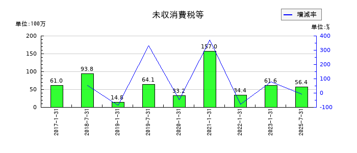 サムティ・レジデンシャル投資法人 投資証券の未収消費税等の推移