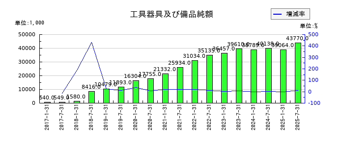 サムティ・レジデンシャル投資法人 投資証券の工具器具及び備品純額の推移