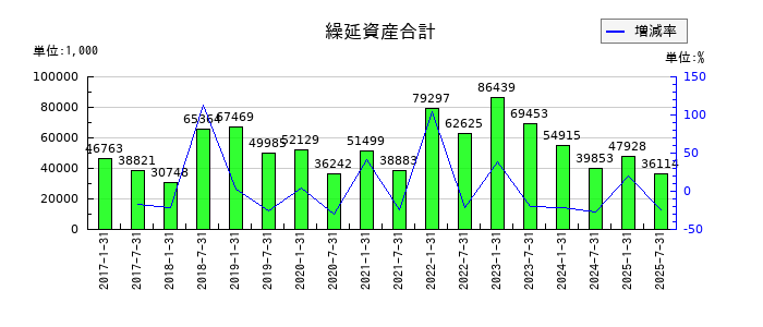 サムティ・レジデンシャル投資法人 投資証券の繰延資産合計の推移
