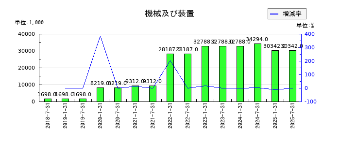 サムティ・レジデンシャル投資法人 投資証券の機械及び装置の推移