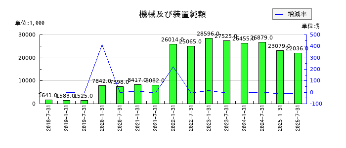 サムティ・レジデンシャル投資法人 投資証券の機械及び装置純額の推移