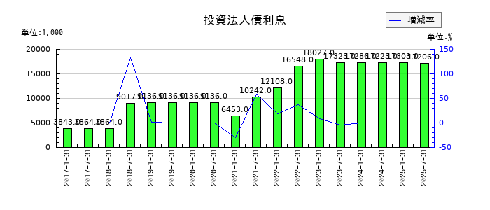 サムティ・レジデンシャル投資法人 投資証券の投資法人債利息の推移