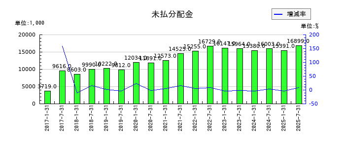 サムティ・レジデンシャル投資法人 投資証券の未払分配金の推移