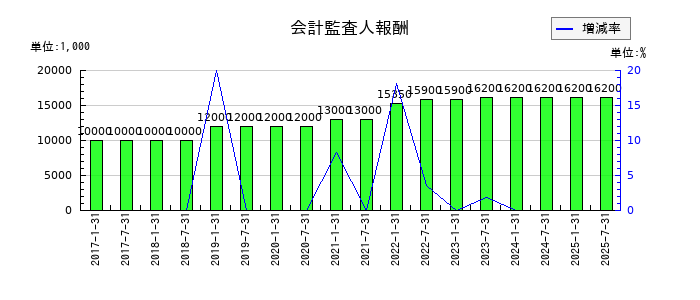 サムティ・レジデンシャル投資法人 投資証券の会計監査人報酬の推移