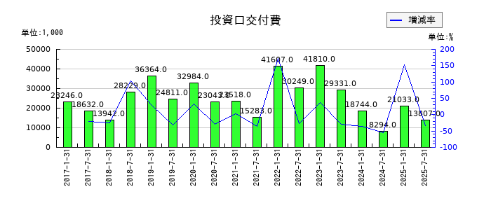 サムティ・レジデンシャル投資法人 投資証券の投資口交付費の推移