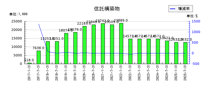 サムティ・レジデンシャル投資法人 投資証券の信託構築物の推移