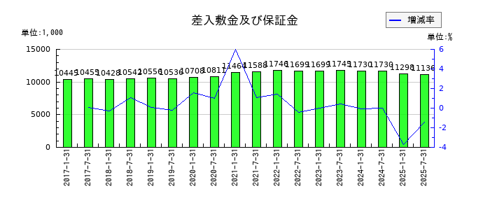 サムティ・レジデンシャル投資法人 投資証券の差入敷金及び保証金の推移