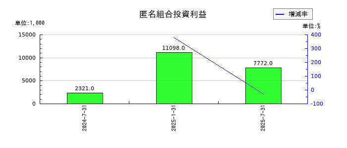 サムティ・レジデンシャル投資法人 投資証券の匿名組合投資利益の推移