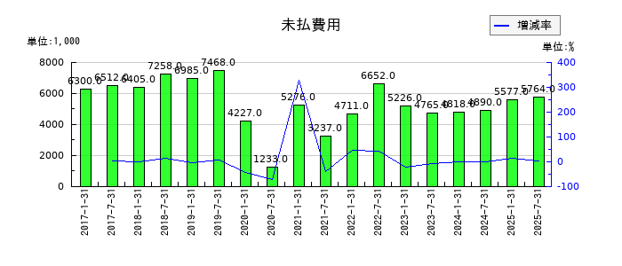 サムティ・レジデンシャル投資法人 投資証券の未払費用の推移