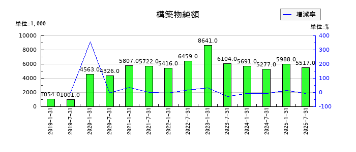 サムティ・レジデンシャル投資法人 投資証券の構築物純額の推移