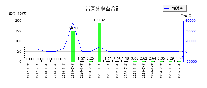 サムティ・レジデンシャル投資法人 投資証券の営業外収益合計の推移
