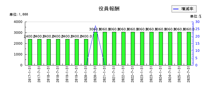 サムティ・レジデンシャル投資法人 投資証券の役員報酬の推移