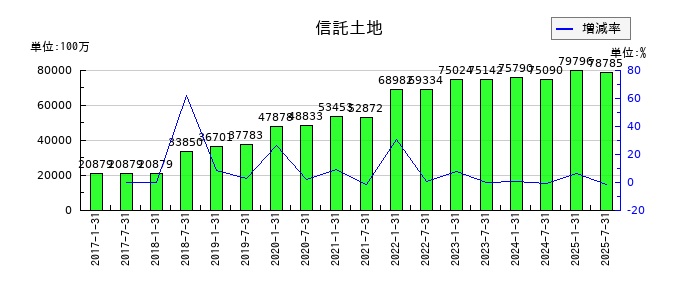サムティ・レジデンシャル投資法人 投資証券の信託土地の推移