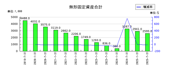 サムティ・レジデンシャル投資法人 投資証券の無形固定資産合計の推移