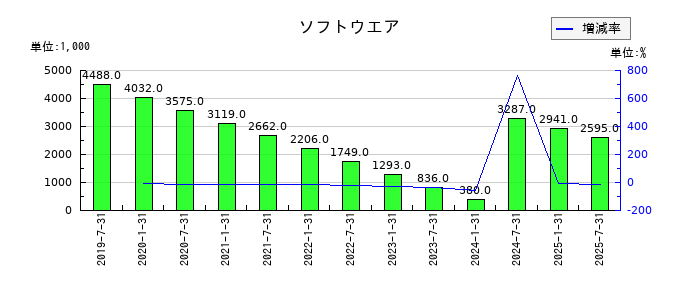 サムティ・レジデンシャル投資法人 投資証券のソフトウエアの推移