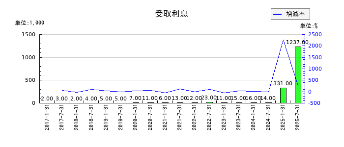 サムティ・レジデンシャル投資法人 投資証券の受取利息の推移