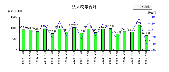 サムティ・レジデンシャル投資法人 投資証券の法人税等合計の推移