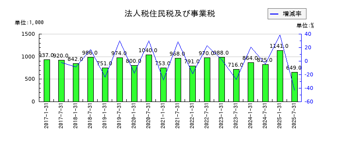 サムティ・レジデンシャル投資法人 投資証券の法人税住民税及び事業税の推移