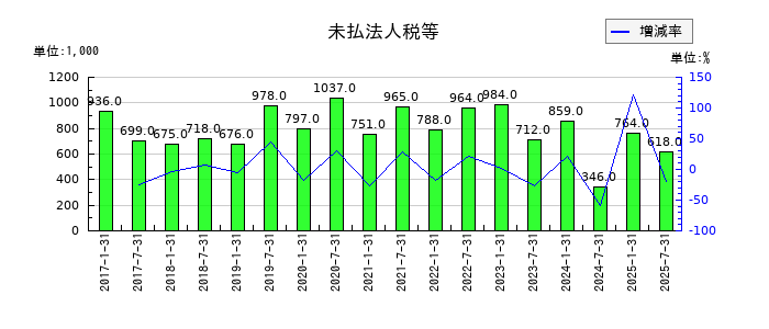 サムティ・レジデンシャル投資法人 投資証券の未払法人税等の推移
