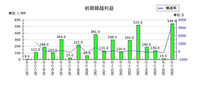 サムティ・レジデンシャル投資法人 投資証券の前期繰越利益の推移