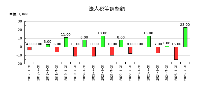 サムティ・レジデンシャル投資法人 投資証券の法人税等調整額の推移